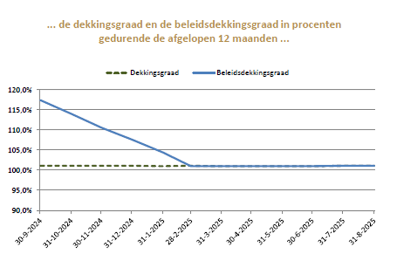 Grafiek verloop dekkingsgraad Metro Pensioenfonds