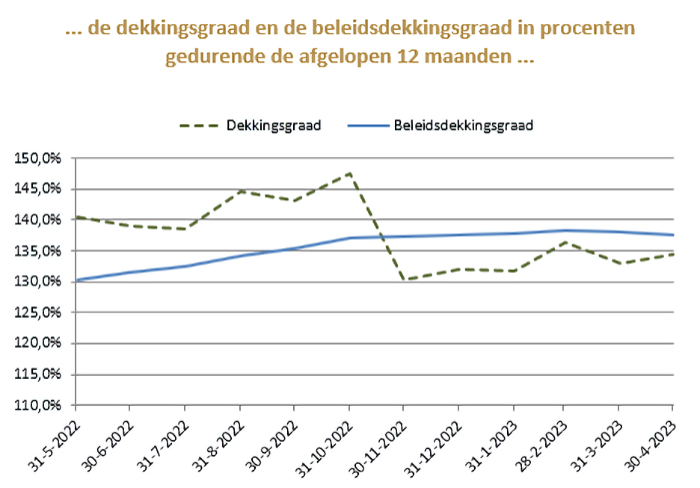 Grafiek verloop dekkingsgraad Metro Pensioenfonds tot en met april 2023