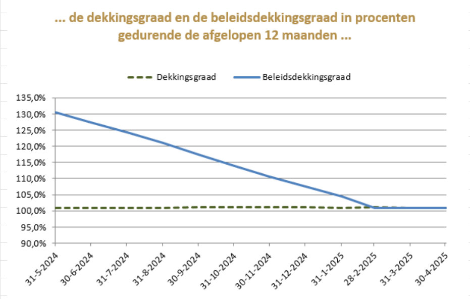Grafiek verloop dekkingsgraad Metro Pensioenfonds tot en met april 2025