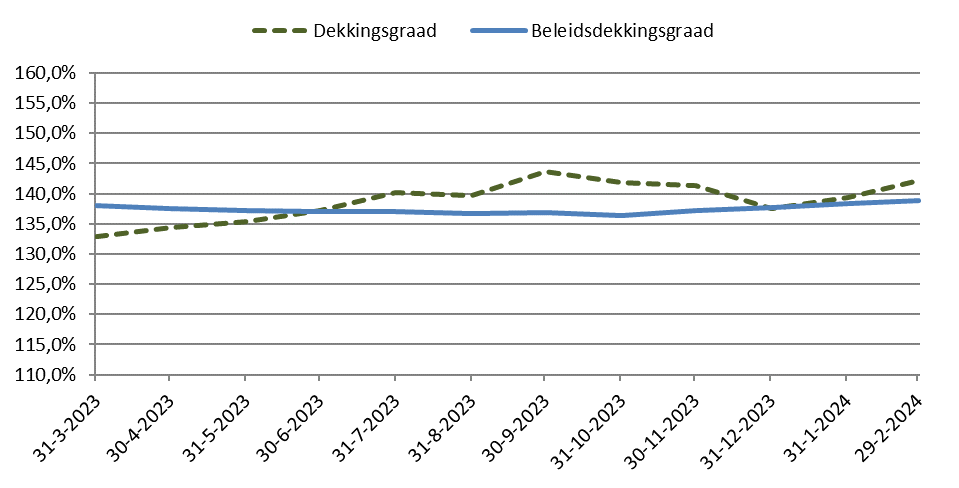 Grafiek verloop dekkingsgraad Metro Pensioenfonds tot en met februari 2024