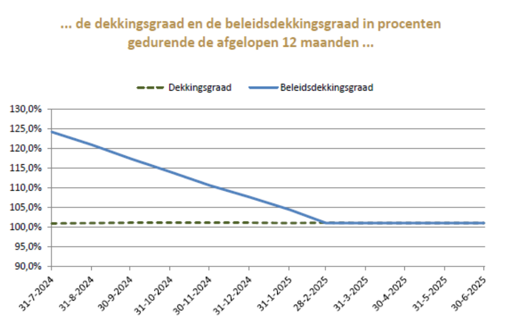 Grafiek verloop dekkingsgraad Metro Pensioenfonds tot en met juni 2025