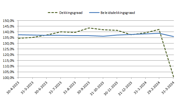Grafiek verloop dekkingsgraad Metro Pensioenfonds tot en met maart 2024