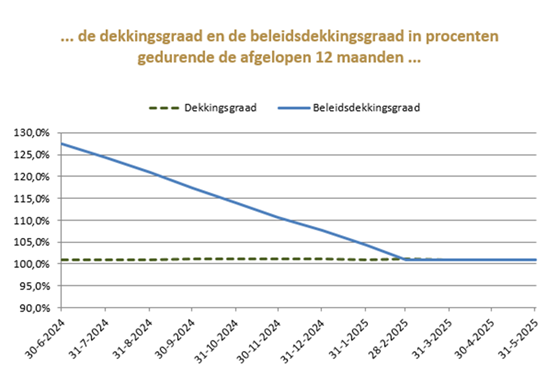 Grafiek verloop dekkingsgraad Metro Pensioenfonds tot en met mei 2025