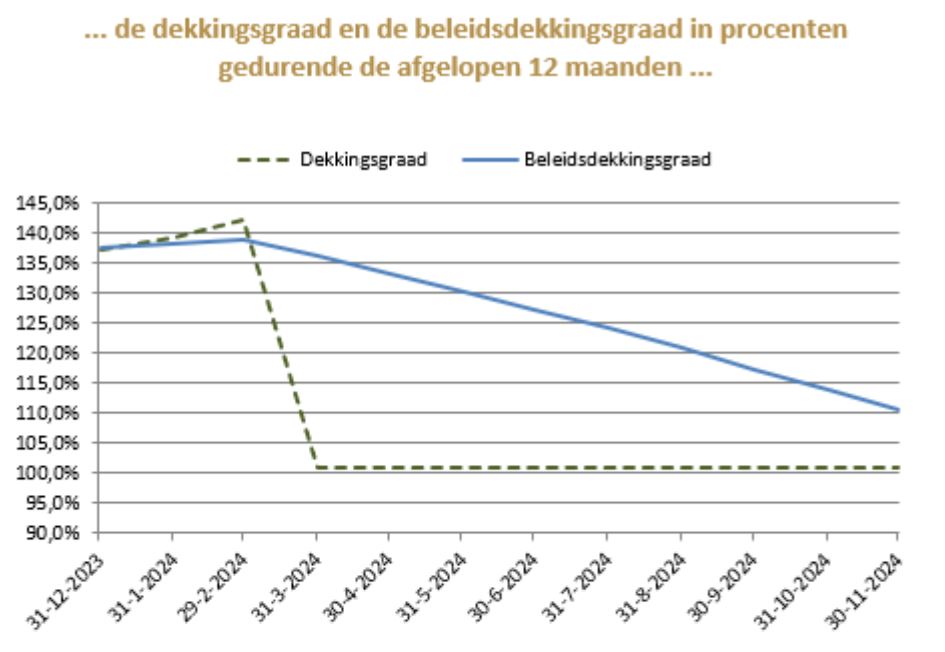 Grafiek verloop dekkingsgraad Metro Pensioenfonds tot en met oktober 2024