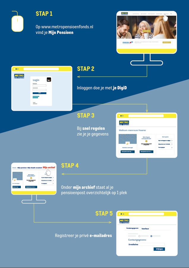 stappenplan e-mailadres